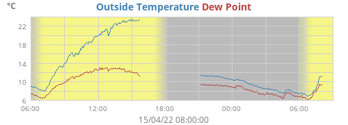 Outside Temperature