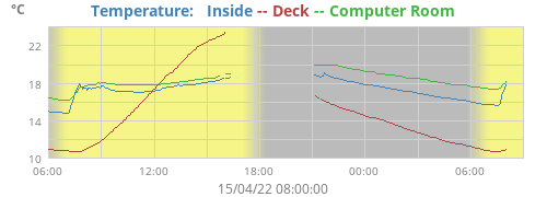 Temperature:   Inside