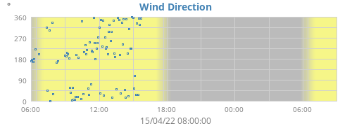 Wind Direction