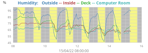 Humidity:   Outside