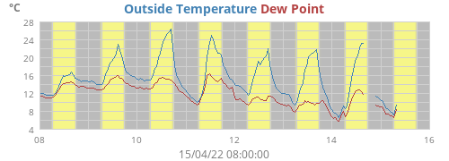 Outside Temperature